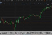 美股异动｜劳氏跌2.15% Q1净利润同比下滑超22%