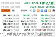 10月30日美股成交额前20：超微电脑暴跌逾30%，公司治理与道德诚信遭质疑