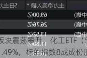 化工板块震荡攀升，化工ETF（516020）收涨1.49%，标的指数8成成份股收红！