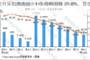 煤炭开采和洗选业：1-5 月利润降 31.8%，营收降 15.6%