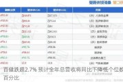 百健跌超2.7% 预计全年总营收将同比下降低个位数百分比