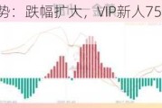 黄金空头强势：跌幅扩大，VIP新人75折优惠倒计时3天