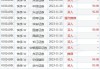 太平洋航运6月13日斥资635.15万港元回购250万股