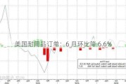 美国耐用品订单：6 月环比降 6.6%