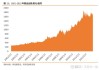 机构推荐投资组合25%持实物黄金，并预测六年内金价触及4800