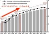 血液透析：分析师称慢性肾病患者人数未来每年将以3%的复合增速增长至2030年的10.29亿人