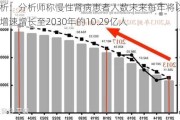 血液透析：分析师称慢性肾病患者人数未来每年将以3%的复合增速增长至2030年的10.29亿人