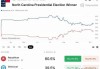 2024年美国大选观察：机构预计将耗资将达160亿美元 哈里斯是特朗普的2倍