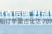 中国船企 6 月新船订单量占比达 78%：全球同比减少 45%