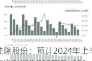 佳隆股份：预计2024年上半年净利润为700万元~900万元，同比增长59.19%~104.67%