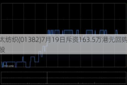 互太纺织(01382)7月19日斥资163.5万港元回购100万股