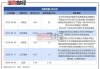 双良节能：预计2024年上半年净利润为-12.8亿元到-10.3亿元