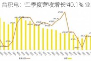 台积电：二季度营收增长 40.1% 业绩超预期