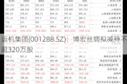 运机集团(001288.SZ)：博宏丝绸拟减持不超320万股