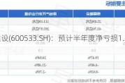 栖霞建设(600533.SH)：预计半年度净亏损1.2亿元-1.6亿元