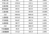 保险板块普涨！五大上市险企前八月原保费收入同比增长5.6%