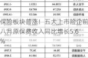 保险板块普涨！五大上市险企前八月原保费收入同比增长5.6%