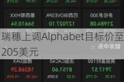 瑞穗上调Alphabet目标价至205美元