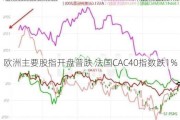 欧洲主要股指开盘普跌 法国CAC40指数跌1%