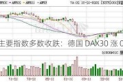 欧股主要指数多数收跌：德国 DAX30 涨 0.09%