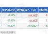 美容护理行业今日跌1.59%，主力资金净流出1858.88万元