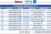 QDII 基金：二季度份额显著增加