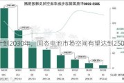 预计到2030年，固态电池市场空间有望达到2500亿