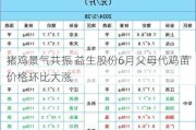 猪鸡景气共振 益生股份6月父母代鸡苗价格环比大涨