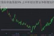 信利国际早盘涨超9% 上半年综合营业净额增加约18.30%