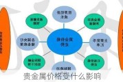 贵金属价格受什么影响