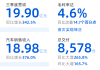 小鹏汽车技术费收入增，花旗上调H股目标价至29.9港元