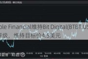 Noble Financial维持Bit Digital(BTBT.US)买入评级，维持目标价4.5美元