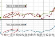 午盘：道指跌幅收窄 纳指与标普指数转涨