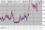 美豆：跟随大宗上行，波动区间【1100,1350】