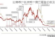 比特币、以太币：周二尾盘价格及涨幅