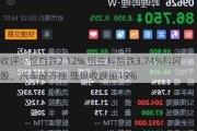 收评：恒指跌2.12% 恒生科指跌3.74%科网股、汽车股齐挫 理想收跌逾19%