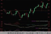 美债收益率波动：10 年期上涨 7.01 个基点