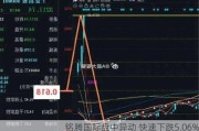 铭腾国际盘中异动 快速下跌5.06%