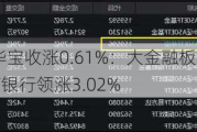 A50ETF华宝收涨0.61%：大金融板块午后拉升，招商银行领涨3.02%