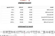 一图速览特斯拉(TSLA.US)今日评级，最高看至254美元