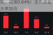 巨化股份飙涨6.61%！化工ETF（516020）逆市上攻，收涨0.84%！主力资金大举加仓