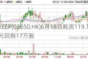 KEEP(03650.HK)6月18日耗资119.1万港元回购17万股