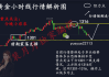 如何通过技术分析了解黄金价值决策？这些分析方法有哪些局限性？