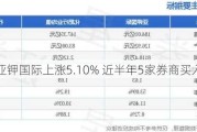 亚钾国际上涨5.10% 近半年5家券商买入