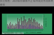 长江有色：26日铝价跌势不止 铝市成交市况依然疲弱