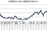 钢厂 1-5 月粗钢产量下降，铁矿石库存累库，价格承压