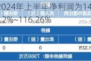 天秦装备：预计2024年上半年净利润为1400万元~1800万元 同比增长68.2%~116.26%