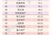 机构：上半年TOP100房企销售总额为20834.7亿元