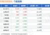 商汤-W早盘涨近6% 商汤科技与金涌投资签署战略合作协议