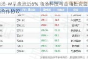 商汤-W早盘涨近6% 商汤科技与金涌投资签署战略合作协议